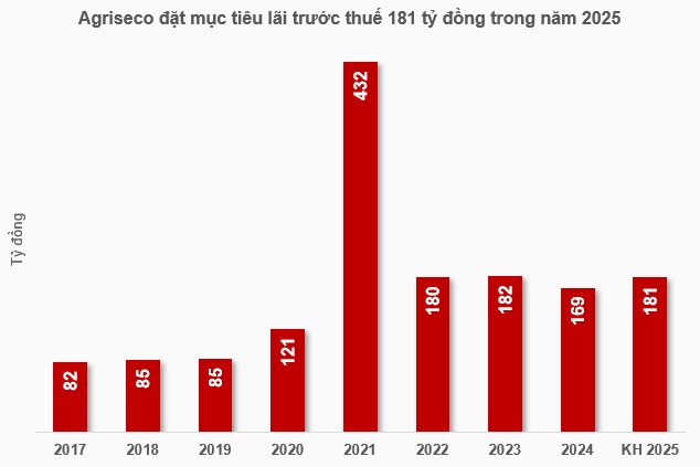 Agriseco đặt kế hoạch lãi hơn 180 tỷ đồng, chia cổ tức 6%