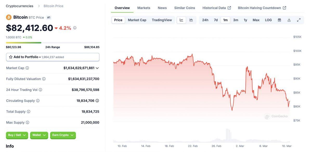 Giá Bitcoin lao dốc -  Thị trường crypto chao đảo vì nguy cơ kinh tế Mỹ suy thoái