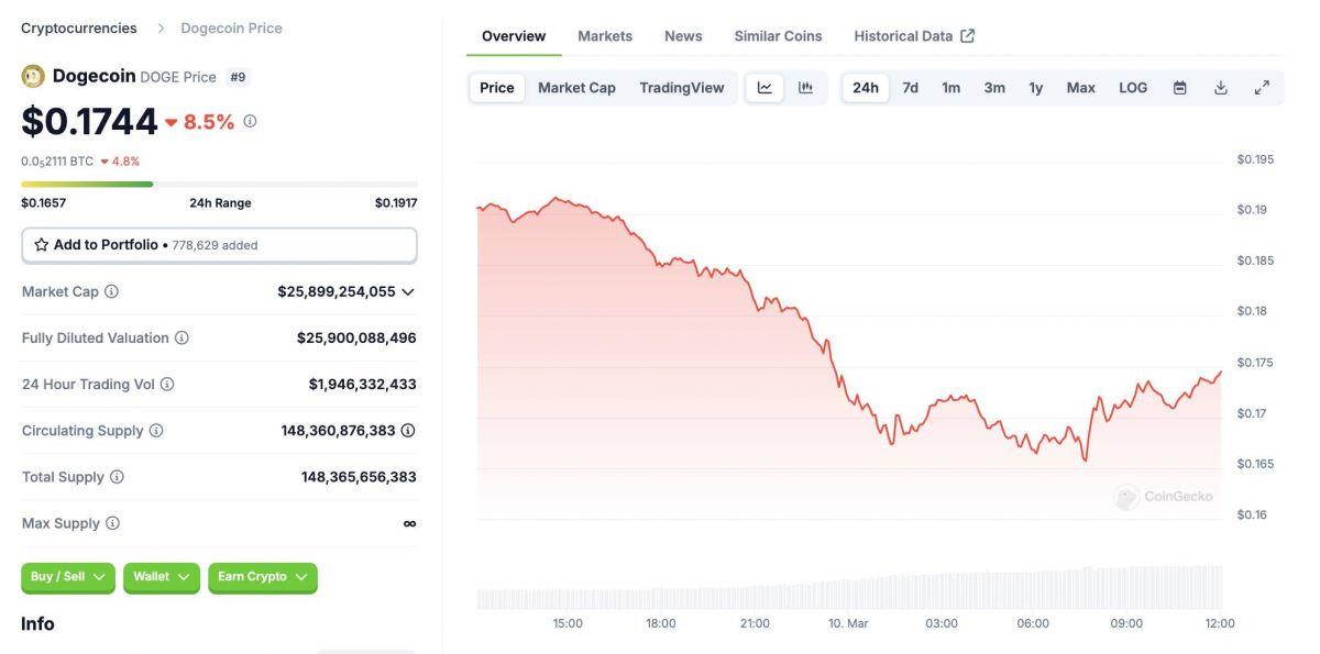 Giá Bitcoin lao dốc -  Thị trường crypto chao đảo vì nguy cơ kinh tế Mỹ suy thoái