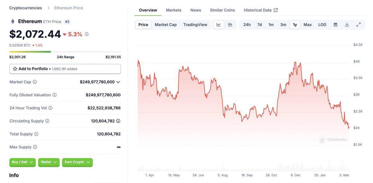 Giá Bitcoin lao dốc -  Thị trường crypto chao đảo vì nguy cơ kinh tế Mỹ suy thoái