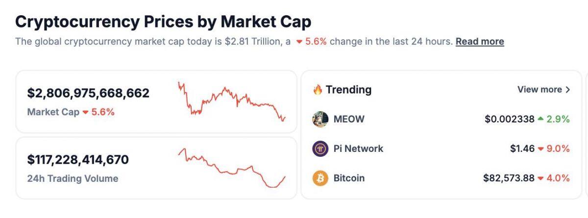Giá Bitcoin lao dốc -  Thị trường crypto chao đảo vì nguy cơ kinh tế Mỹ suy thoái