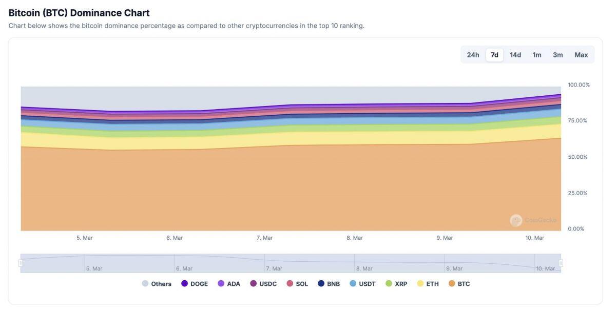 Giá Bitcoin lao dốc -  Thị trường crypto chao đảo vì nguy cơ kinh tế Mỹ suy thoái