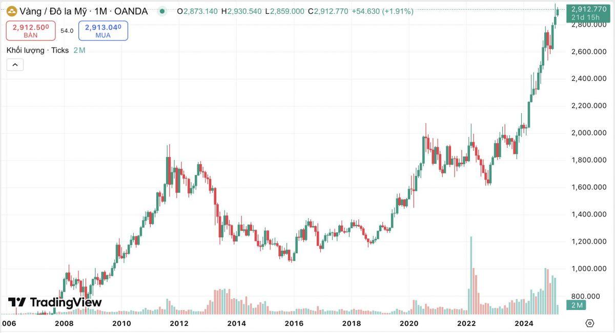 Giá Bitcoin lao dốc -  Thị trường crypto chao đảo vì nguy cơ kinh tế Mỹ suy thoái