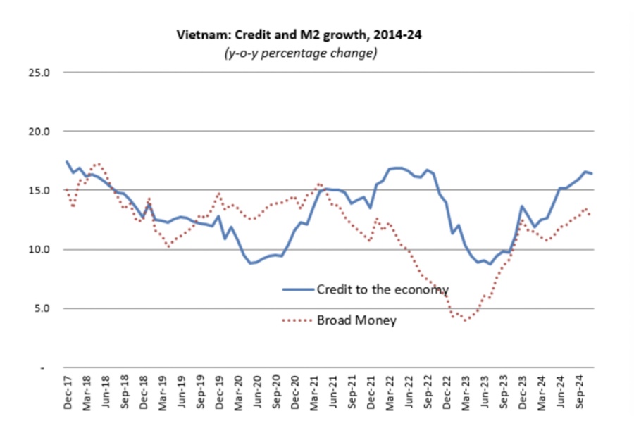 SGI Capital: Thách thức từ áp lực thúc đẩy tín dụng hỗ trợ tăng trưởng và khả năng huy động vốn