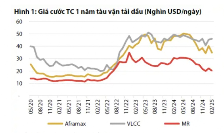 Giá cước vận tải dầu khí trên thế giới phân hóa mạnh, doanh nghiệp họ nhà PVN ảnh hưởng ra sao?
