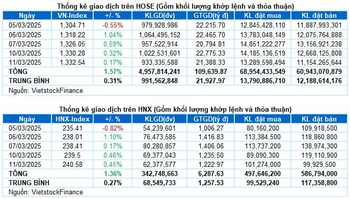 Vietstock Daily 12/03/2025: Giữ vững đà tăng