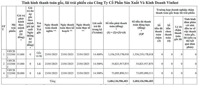 VinFast tất toán lô trái phiếu 1,500 tỷ đồng