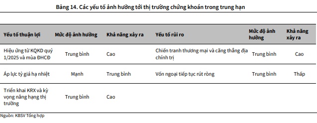 KBSV Research: VN-Index có xác suất cao tiến lên 1,35x trong tháng 3