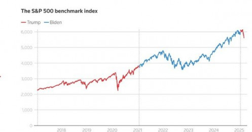 Chứng khoán Mỹ ‘bay màu’ 4.000 tỷ USD vì chính sách thuế của Tổng thống Trump