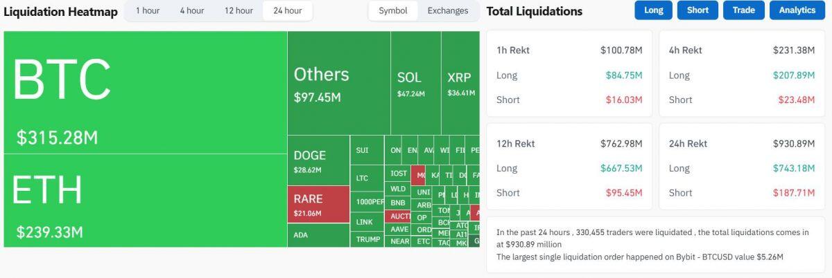 Thị trường crypto tiếp tục lao dốc, thêm 900 triệu USD bị thanh lý