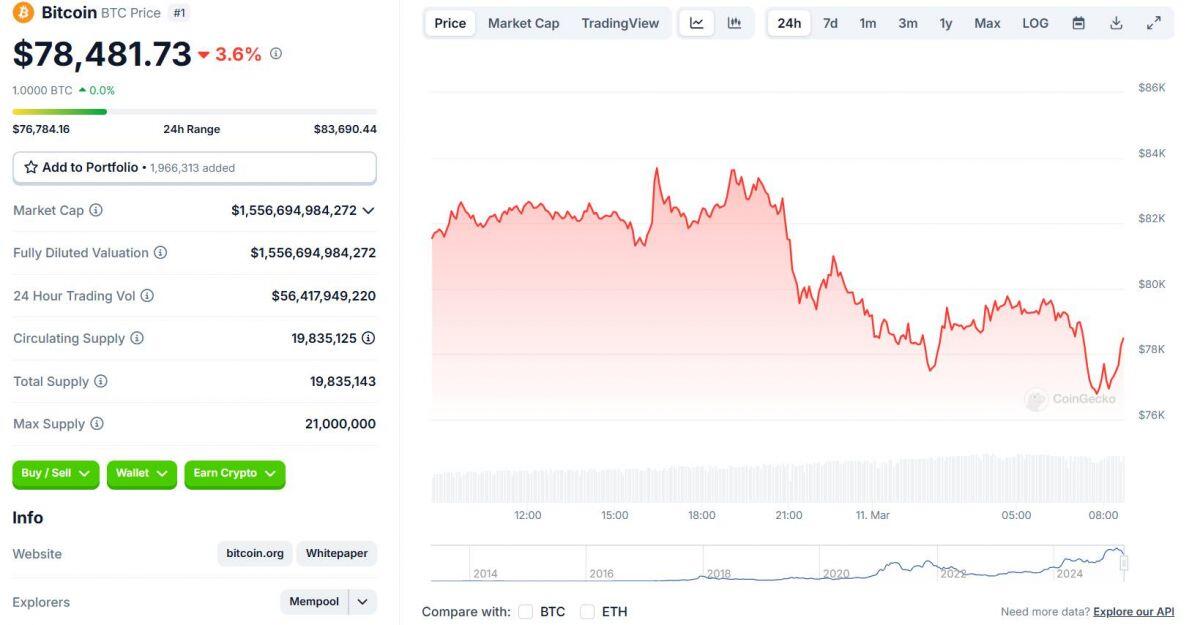Thị trường crypto tiếp tục lao dốc, thêm 900 triệu USD bị thanh lý