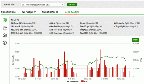 Cổ phiếu vào diện cảnh báo, PVOIL muốn xin cổ đông trích lập dự phòng giảm giá khoản đầu tư tại PVB