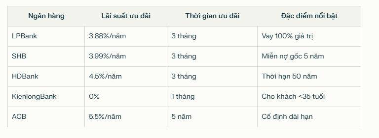 Ngân hàng giảm lãi suất cho vay mua nhà dưới 5%