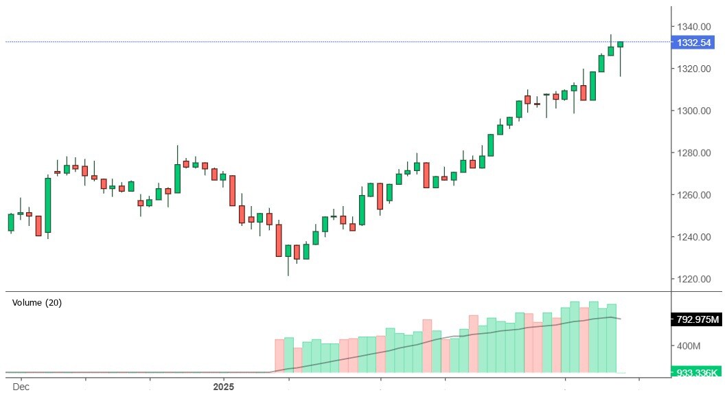Điều gì chờ đợi trên thị trường chứng khoán sau 7 tuần tăng liên tiếp?