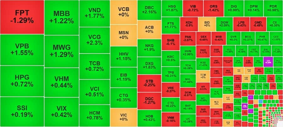 Tăng 2,26 điểm, VN-Index lọt nhóm thị trường mạnh nhất thế giới