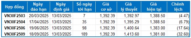 Chứng khoán phái sinh ngày 13/03/2025: Áp lực chốt lời dần xuất hiện