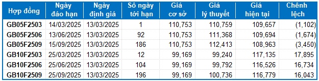 Chứng khoán phái sinh ngày 13/03/2025: Áp lực chốt lời dần xuất hiện