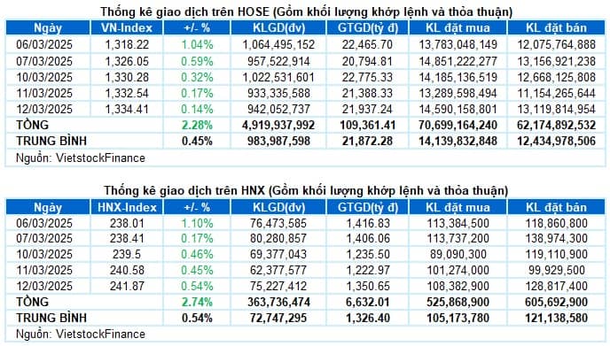 Vietstock Daily 13/03/2025: Duy trì đà tăng