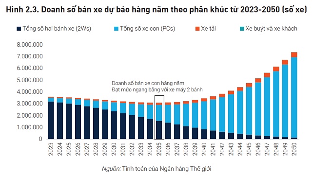 World Bank vạch lộ trình đưa Việt Nam đến mục tiêu 100% xe điện vào năm 2050