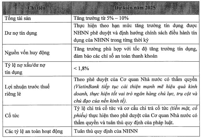 VietinBank dự kiến chia cổ tức bằng cổ phiếu tỷ lệ 44.64%, tăng vốn lên 77,671 tỷ