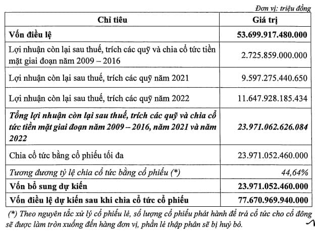 VietinBank dự kiến chia cổ tức bằng cổ phiếu tỷ lệ 44.64%, tăng vốn lên 77,671 tỷ