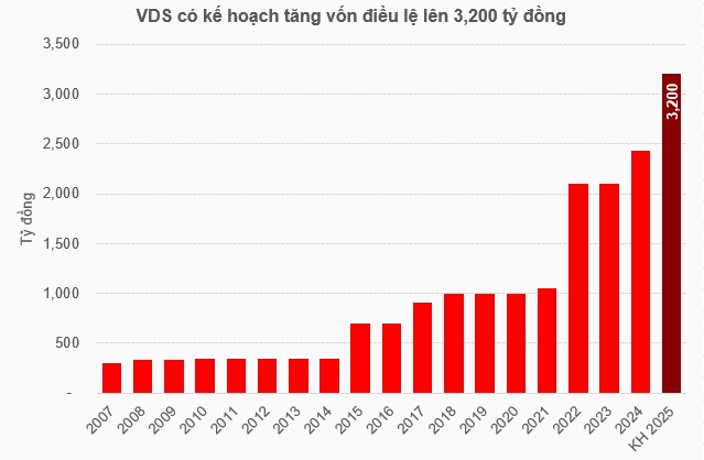 Chứng khoán Rồng Việt đặt mục tiêu tăng trưởng nhẹ, vốn điều lệ vượt mốc 3,000 tỷ