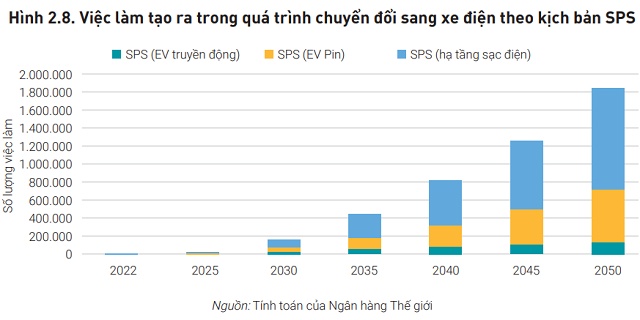 World Bank vạch lộ trình đưa Việt Nam đến mục tiêu 100% xe điện vào năm 2050