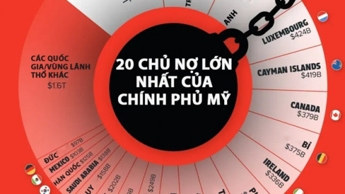 20 chủ nợ lớn nhất của Mỹ