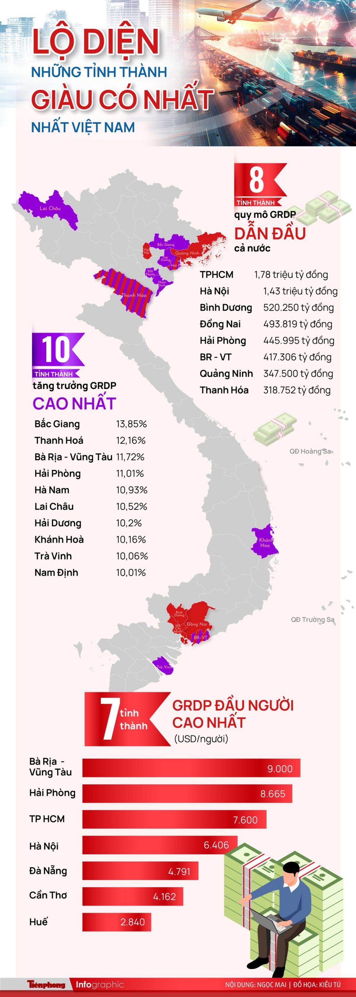 Lộ diện những tỉnh thành giàu có nhất Việt Nam