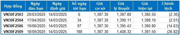 Chứng khoán phái sinh ngày 14/03/2025: Tâm lý bi quan quay trở lại