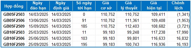 Chứng khoán phái sinh ngày 14/03/2025: Tâm lý bi quan quay trở lại