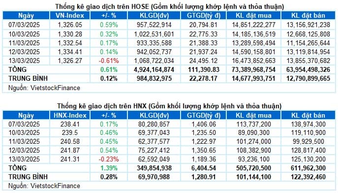Vietstock Daily 14/03/2025: Chững lại đà tăng?