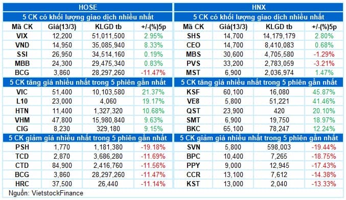 Vietstock Daily 14/03/2025: Chững lại đà tăng?
