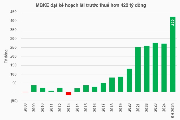 Chứng khoán Maybank lên kế hoạch lãi lớn nhất lịch sử hoạt động