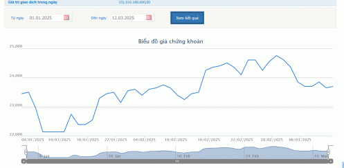 Dragon Capital lại lướt sóng PVD, giảm sở hữu xuống dưới 5%