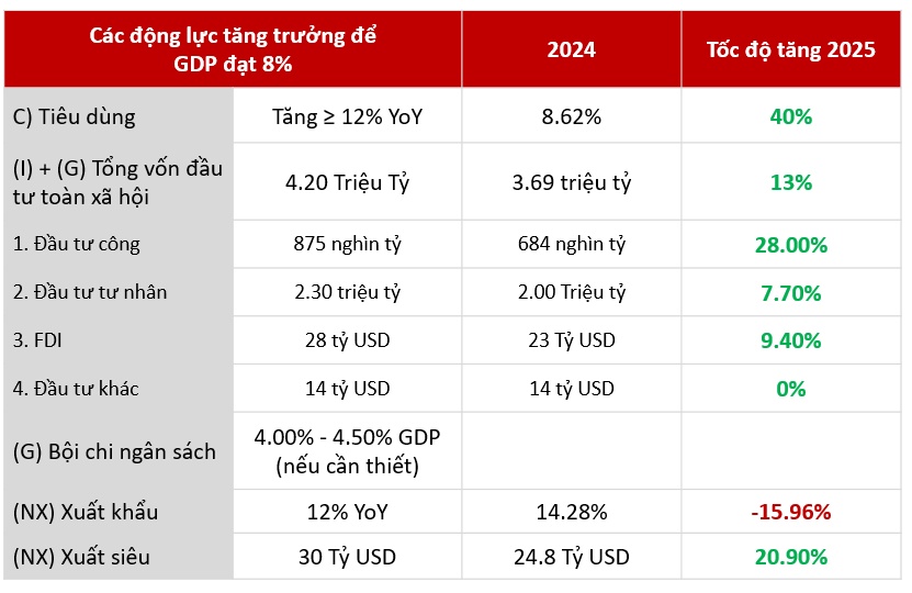 Tăng trưởng GDP 8% năm 2025 là tiền đề để bứt phá trong những năm tới