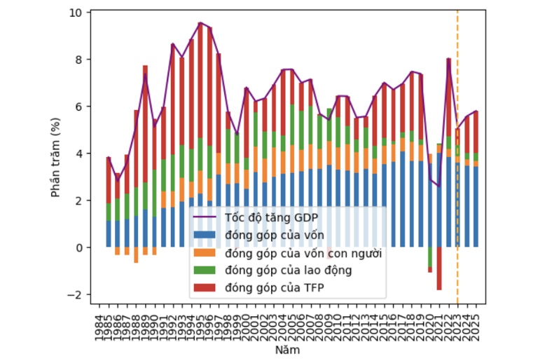 Tăng trưởng GDP 8% năm 2025 là tiền đề để bứt phá trong những năm tới