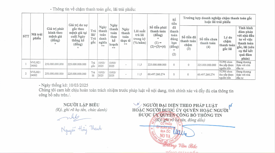 NVL tiếp tục chậm thanh toán gốc và lãi cho lô trái phiếu NVLH2124002