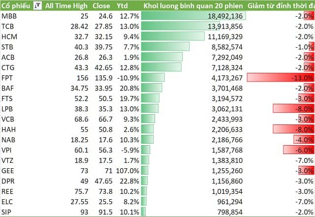 Gần 17 tháng thị trường chứng khoán Việt Nam không điều chỉnh