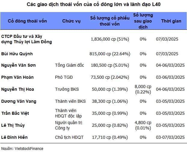 L40 đổi chủ: Hai anh em ruột cùng vào HĐQT, lập tức ra tay chốt thương vụ trăm tỷ