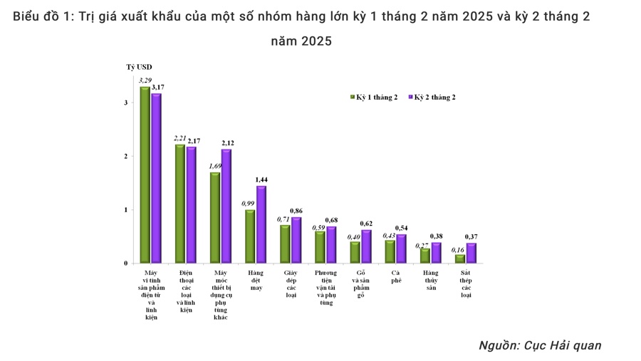 Xuất khẩu máy tính tháng 2/2025 tăng gần 40% so với cùng kỳ