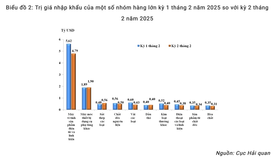 Xuất khẩu máy tính tháng 2/2025 tăng gần 40% so với cùng kỳ