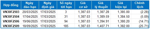 Chứng khoán phái sinh tuần 17-21/03/2025: Khối ngoại bất ngờ mua ròng mạnh