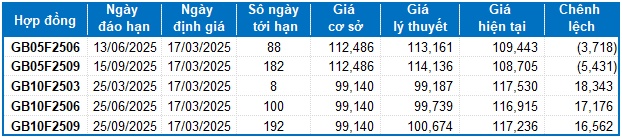 Chứng khoán phái sinh tuần 17-21/03/2025: Khối ngoại bất ngờ mua ròng mạnh
