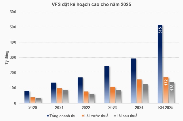 Chứng khoán Nhất Việt kế hoạch lãi kỷ lục gần 138 tỷ, chào bán 120 triệu cp