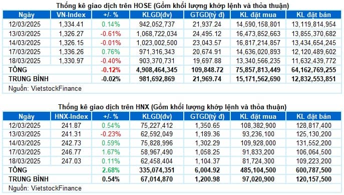 Vietstock Daily 19/03/2025: Tâm lý thận trọng xuất hiện