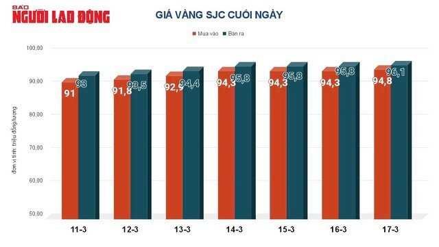 Giá vàng hôm nay, 18-3: Giảm mạnh rồi tăng vọt