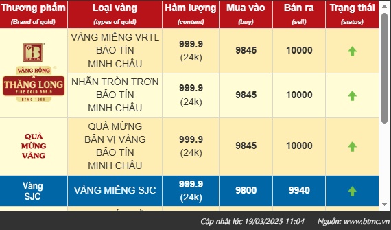 Giá vàng nhẫn chạm mốc 100 triệu đồng/lượng