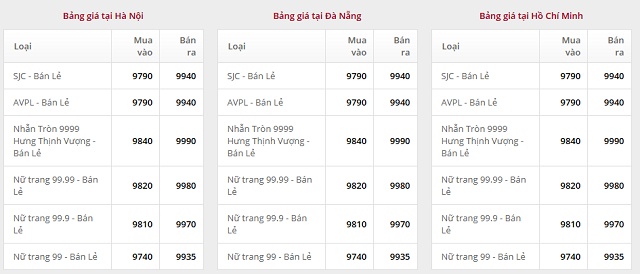 Giá vàng nhẫn chạm mốc 100 triệu đồng/lượng