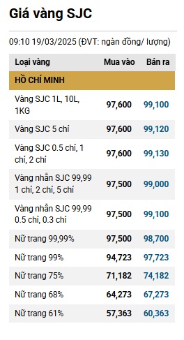 Giá vàng nhẫn chạm mốc 100 triệu đồng/lượng